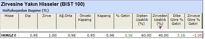 Zirvesine yakın hisseler 10-05-2013