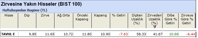 Zirvesine yakın hisseler 10-05-2013