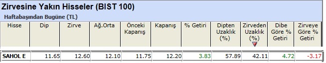 Zirvesine yakın hisseler 10-05-2013