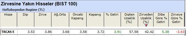 Zirvesine yakın hisseler 10-05-2013