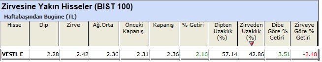 Zirvesine yakın hisseler 10-05-2013