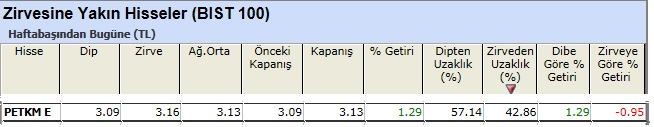 Zirvesine yakın hisseler 10-05-2013