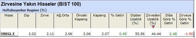 Zirvesine yakın hisseler 10-05-2013