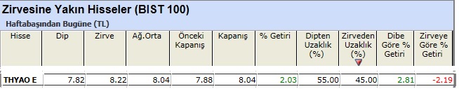 Zirvesine yakın hisseler 10-05-2013