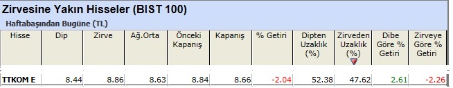 Zirvesine yakın hisseler 10-05-2013