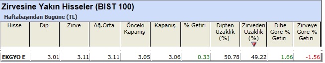 Zirvesine yakın hisseler 10-05-2013