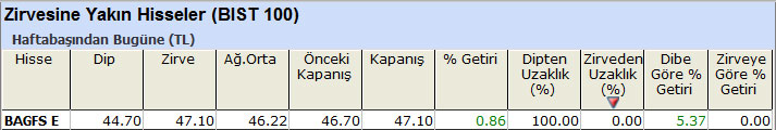 Zirvesine yakın hisseler 14-06-2013