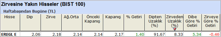 Zirvesine yakın hisseler 14-06-2013