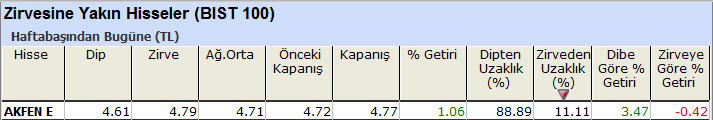 Zirvesine yakın hisseler 14-06-2013