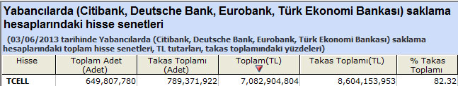 Yabancı saklamasındaki hisseler