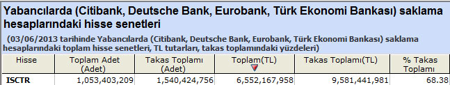 Yabancı saklamasındaki hisseler