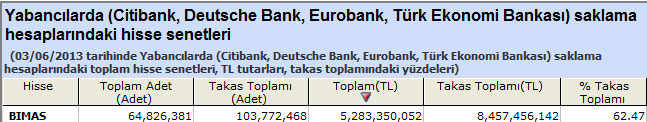 Yabancı saklamasındaki hisseler