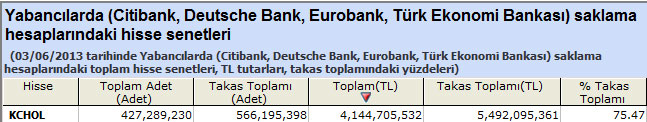 Yabancı saklamasındaki hisseler