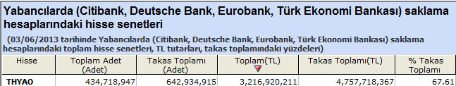 Yabancı saklamasındaki hisseler