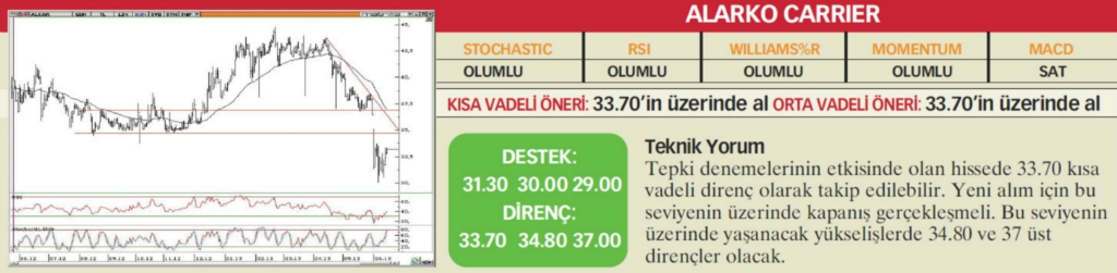 22 hisselik teknik analiz