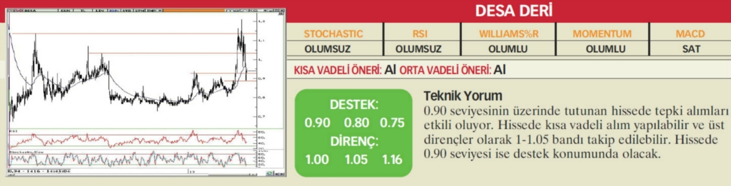 22 hisselik teknik analiz