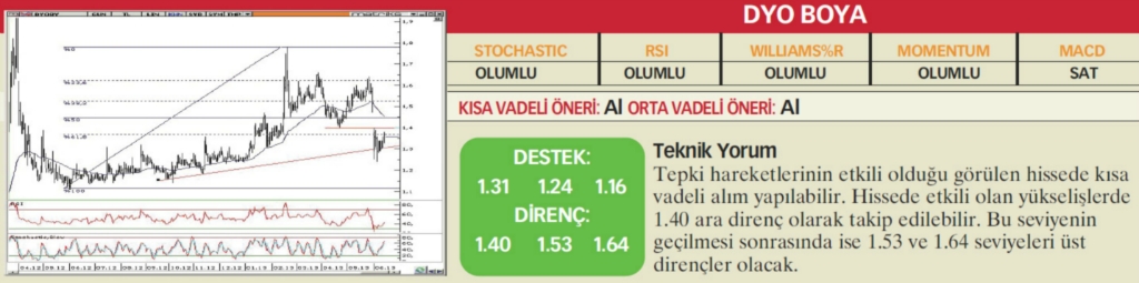 22 hisselik teknik analiz