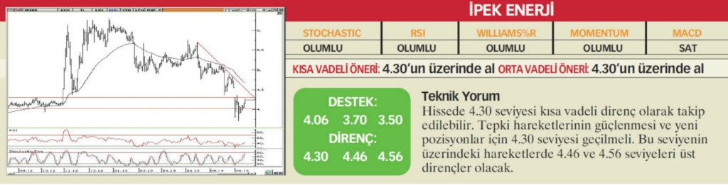 22 hisselik teknik analiz