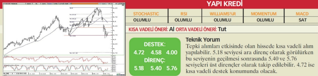 22 hisselik teknik analiz