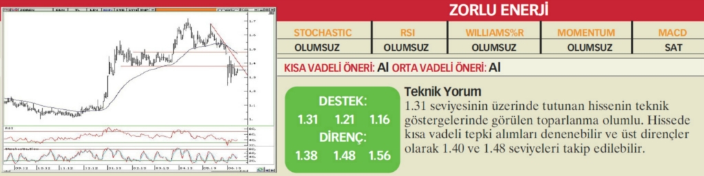 22 hisselik teknik analiz