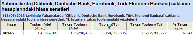 Yabancı saklamasındaki hisseler