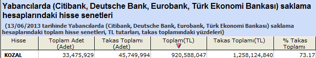 Yabancı saklamasındaki hisseler