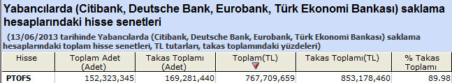 Yabancı saklamasındaki hisseler