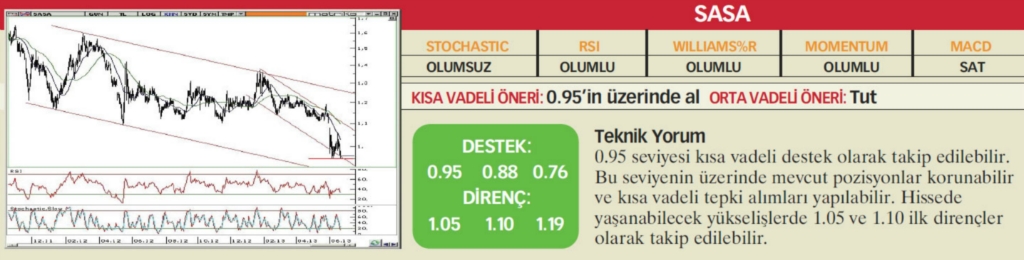 22 hisselik teknik analiz