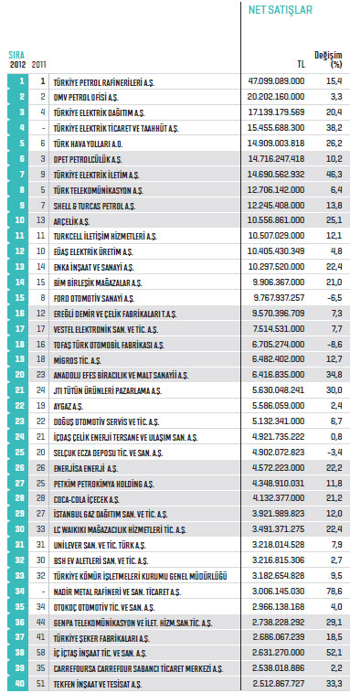 Fortune 500 - Türkiye'nin En Büyük Şirketleri