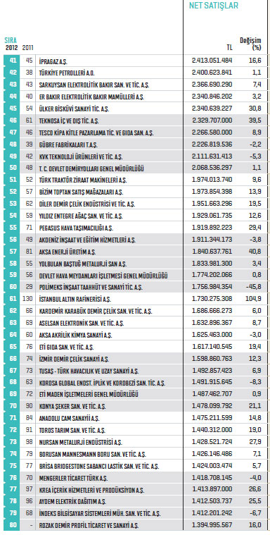 Fortune 500 - Türkiye'nin En Büyük Şirketleri