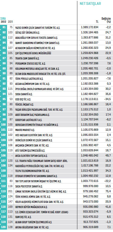 Fortune 500 - Türkiye'nin En Büyük Şirketleri