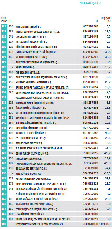 Fortune 500 - Türkiye'nin En Büyük Şirketleri