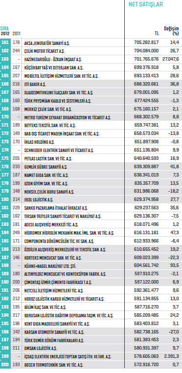 Fortune 500 - Türkiye'nin En Büyük Şirketleri