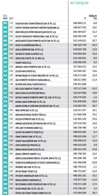 Fortune 500 - Türkiye'nin En Büyük Şirketleri