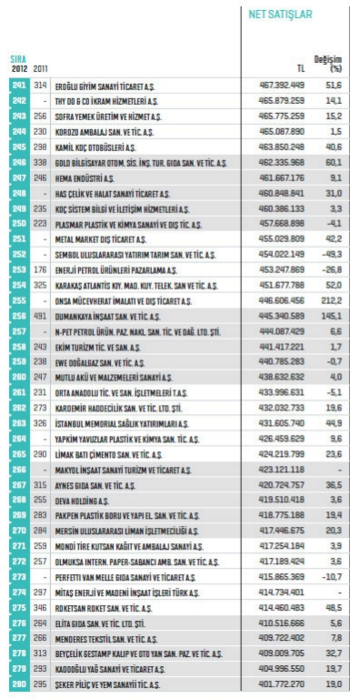 Fortune 500 - Türkiye'nin En Büyük Şirketleri