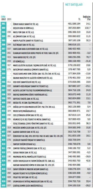 Fortune 500 - Türkiye'nin En Büyük Şirketleri