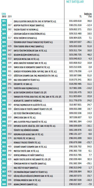 Fortune 500 - Türkiye'nin En Büyük Şirketleri