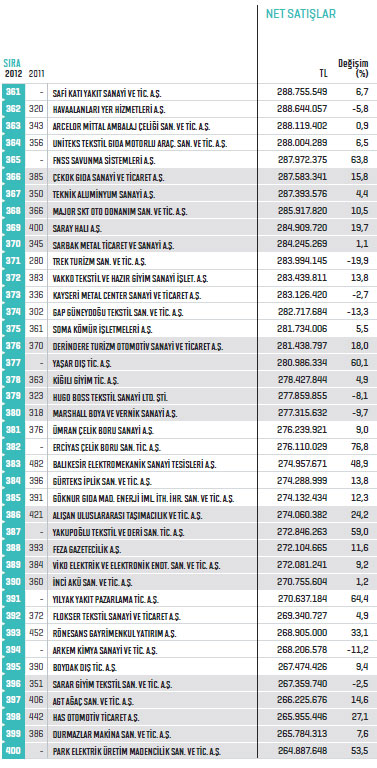 Fortune 500 - Türkiye'nin En Büyük Şirketleri