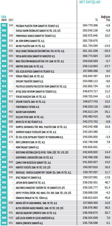 Fortune 500 - Türkiye'nin En Büyük Şirketleri