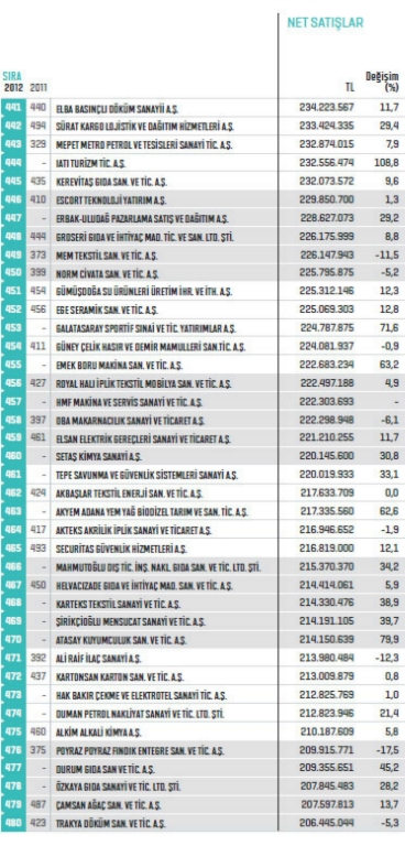 Fortune 500 - Türkiye'nin En Büyük Şirketleri