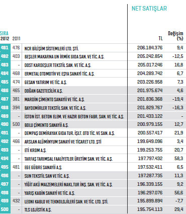 Fortune 500 - Türkiye'nin En Büyük Şirketleri