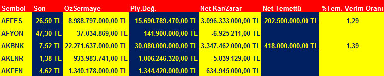 BİST 100'ün temettü verimlilik oranı