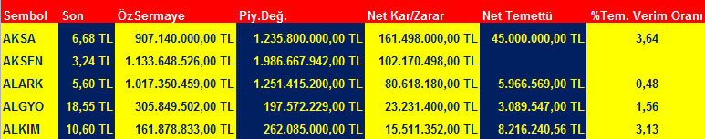 BİST 100'ün temettü verimlilik oranı