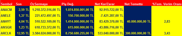 BİST 100'ün temettü verimlilik oranı