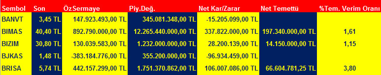 BİST 100'ün temettü verimlilik oranı