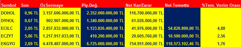 BİST 100'ün temettü verimlilik oranı