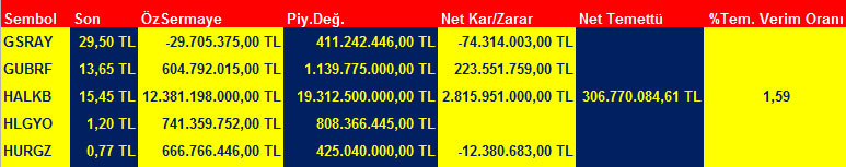 BİST 100'ün temettü verimlilik oranı