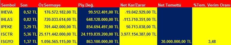 BİST 100'ün temettü verimlilik oranı