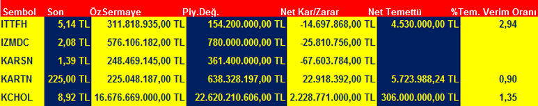 BİST 100'ün temettü verimlilik oranı