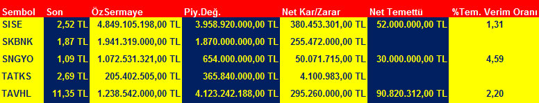 BİST 100'ün temettü verimlilik oranı